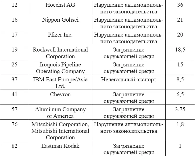 В 2009 г Министерство юстиции США за нарушение антимонопольного - фото 11