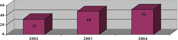 Рис 2 Динамика корпоративных штрафов в Швеции 20022004 гг На рис 2 - фото 7