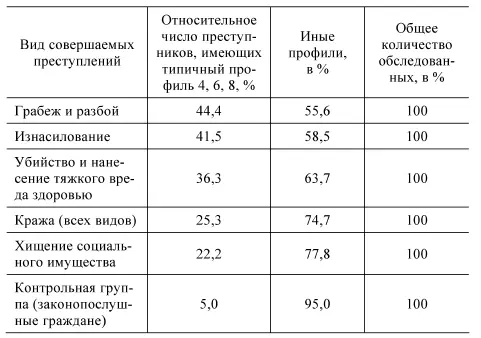 Прослеживается статистическая связь между видом преступления и особенностями - фото 4