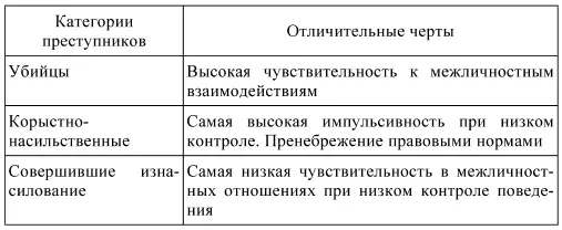 У воров самое низкое по сравнению с другими преступниками значение по шкале 7 - фото 7