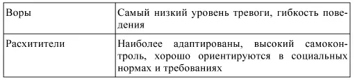 У воров самое низкое по сравнению с другими преступниками значение по шкале 7 - фото 8