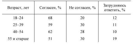 В этой таблице бросается в глаза понижение правового сознания в более молодых - фото 9