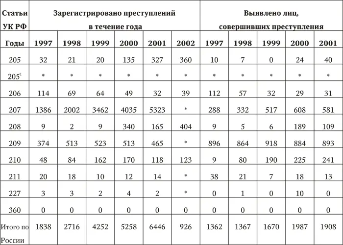 Сведения отсутствуют Преступления экстремистской направленности - фото 3