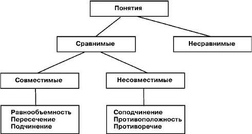 25 Логические операции с понятиями Существуют четыре логические операции с - фото 19