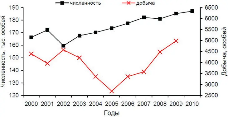 Рисунок 2 Динамика численности и добычи благородного оленя в России Состояние - фото 3