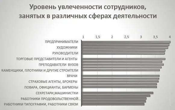 Рис 2Уровень увлеченности сотрудников занятых в различных сферах - фото 7