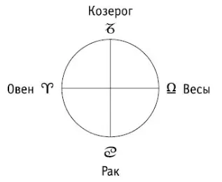 Ты видишь что Овен является первым кардинальным знаком за ним идет Рак - фото 3