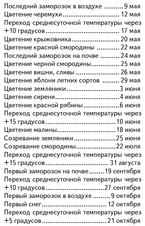 Среднесуточная температура выше 15 градусов держится в Ленинградской области с - фото 3