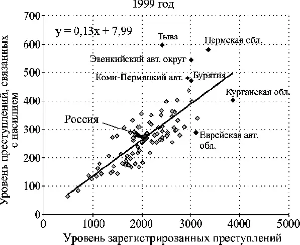 Рис 5б Распределение регионов России по уровню всех зарегистрированных - фото 11
