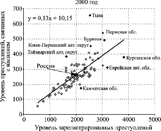 Рис 5 в Распределение регионов России по уровню всех зарегистрированных - фото 12