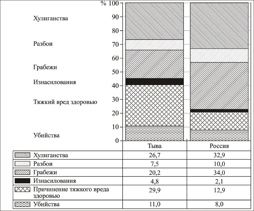 Рис 9 Структура преступлений связанных с насилием в Тыве и в России Уровень - фото 16