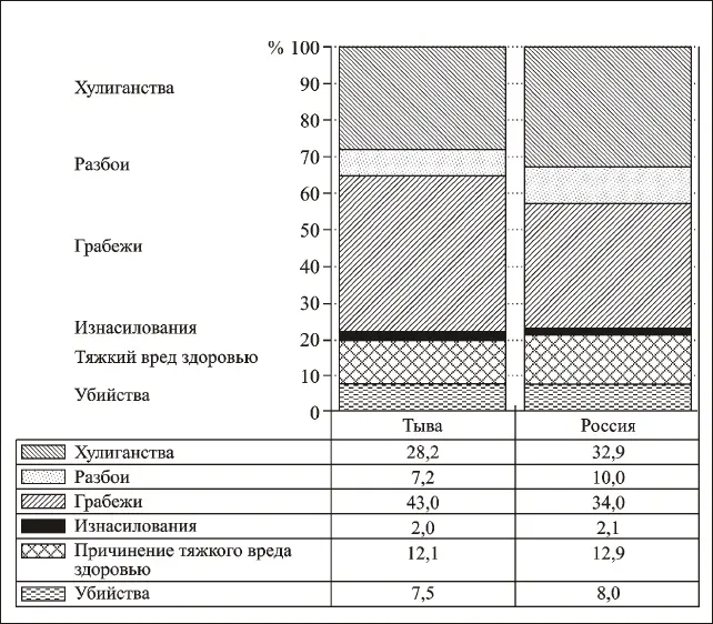 Рис 12 Структура преступлений связанных с насилием в Бурятии и в России в - фото 19