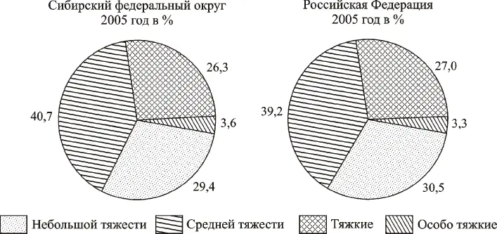 Рис 1 Структура преступности в России и в СФО в от общего числа - фото 6
