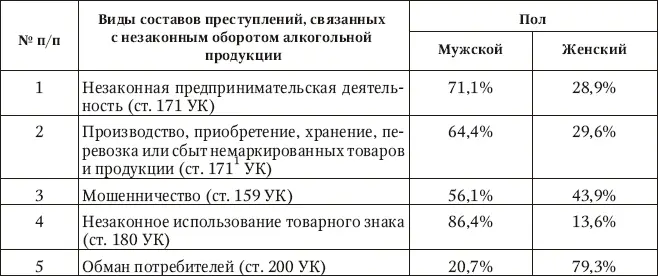 Такие составы преступлений как контрабанда ст 188 УК изготовление сбыт - фото 9