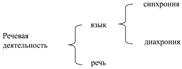 фактически относит диахронию именно к области языка отграничивая ее таким - фото 14
