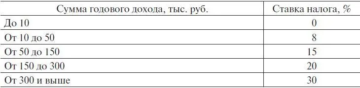 Определите сумму авансовых платежей используя кумулятивный способ исчисления - фото 3