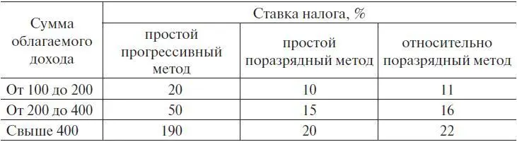 Определите наиболее оптимальный метод налогообложения при котором выплаты - фото 6