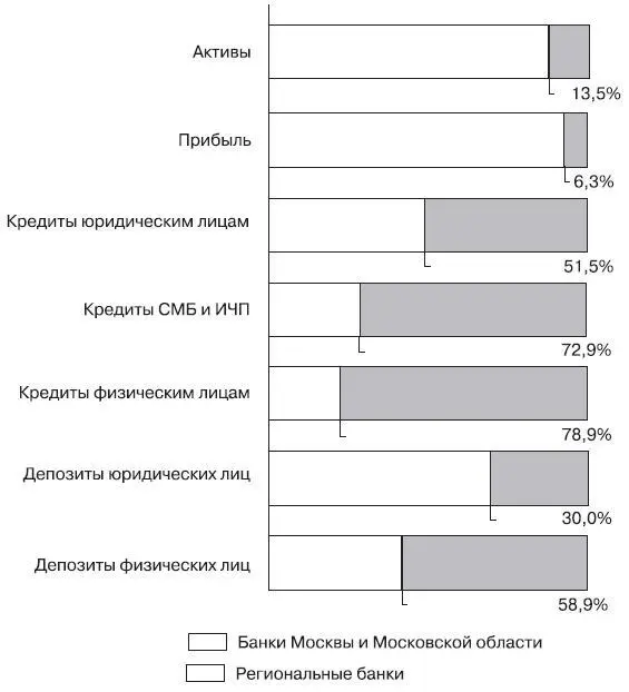 Рис 13 Концентрация совокупного объема операций банков и отдельных видов - фото 4