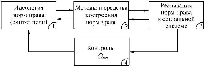 Рис 15 До настоящего времени нормы права создавались системой включающей две - фото 14