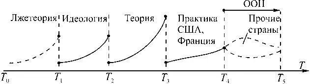 Рис 18 На рисунке введены следующие обозначения Т 0 Т 1 период - фото 18