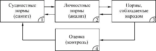 Рис 110 Рассмотрим кратко процесс эволюции этических норм I Эпоха - фото 22