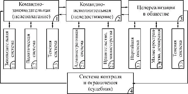 Рис 21 Рассмотрим проблему синтеза политической системы 12 рис 21 - фото 28