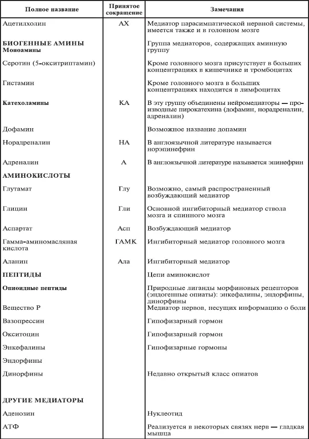 Число пептидов для которых доказаны медиаторные свойства постоянно растет - фото 21