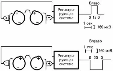 Рис 2 22 Физическая основа окулограммы Глазное яблоко действует как - фото 45