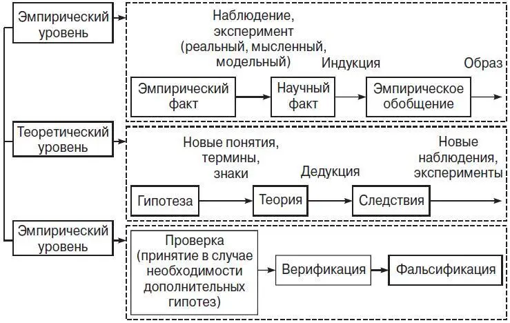 Рис 1 Структура естественнонаучного познания Итак чудес не бывает если не - фото 2