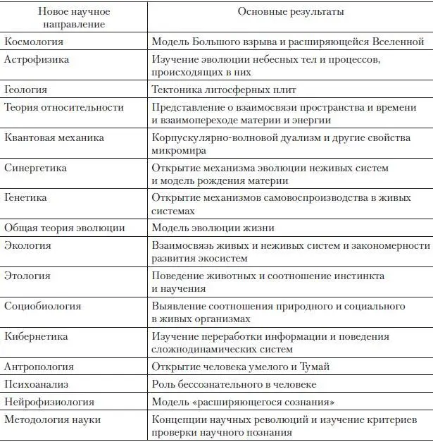 Научные революции ХХ века и структурные уровни организации материи К научным - фото 3