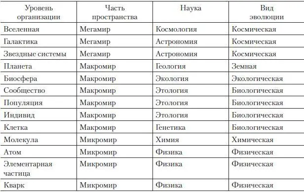 Можно построить и более подробную картину выделив такие уровни организации - фото 4