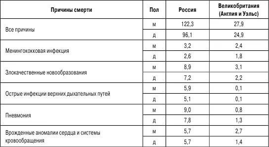 Год проведения исследования Рисунок 22 Младенческая смертность от - фото 12