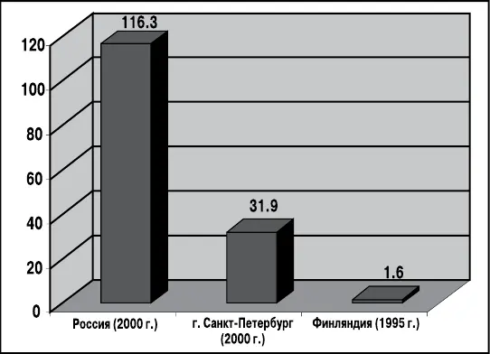 Источник Смертность населения РФ 1999 2000 гг Статистические материалы - фото 13