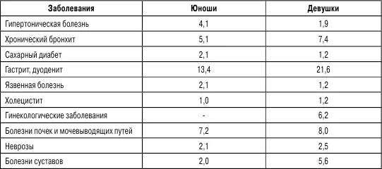 3 среди юношей 4 указывают на наличие повышенного артериального давления - фото 15