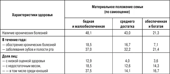 Подростки из бедных семей чаще отмечают у себя наличие какоголибо хронического - фото 17