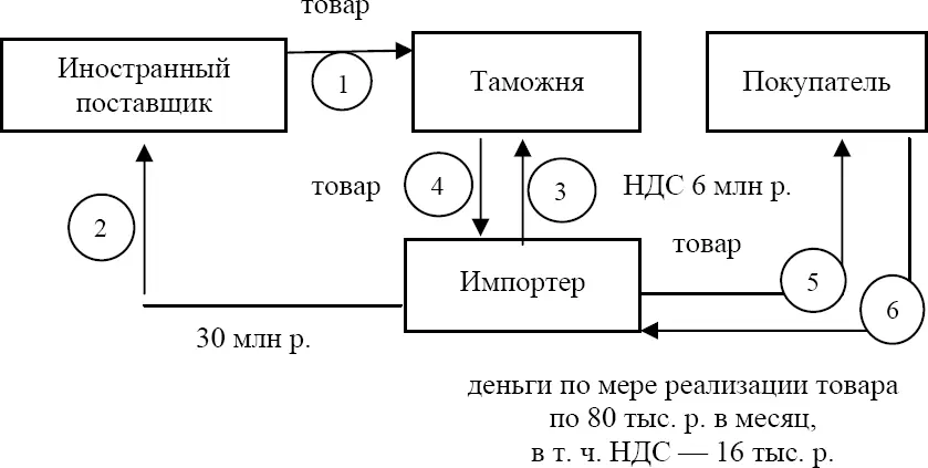Схема 10 1 Иностранная компания поставляет товар импортеру 2 Импортер - фото 10