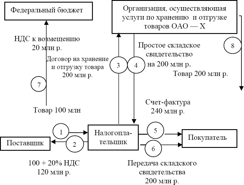 Схема 11 12 Налогоплательщик приобретает товар у поставщика уплачивая - фото 11