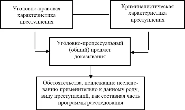 Схема 12 Уголовноправовая характеристика содержит перечень уголовноправовых - фото 12