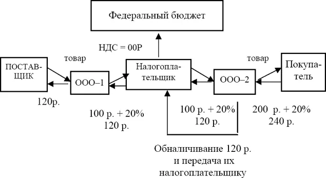Схема 8 В действительности налогоплательщик приобретает товар у поставщика - фото 8