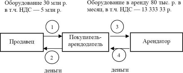 Схема 9 1 Покупатель приобретает оборудование по договору куплипродажи и - фото 9
