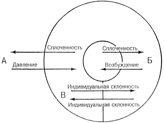 Рис 4 Групповые силы А Внешний групповой процесс Б Главный внутренний - фото 6