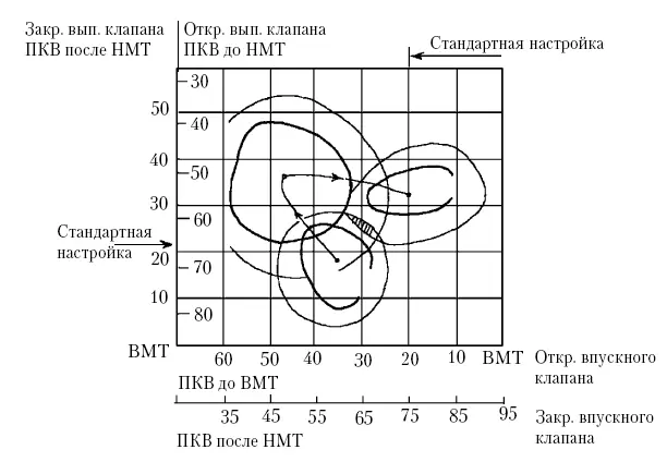Рис 2 Подбор эффективных фаз газораспределения для широкого диапазона частоты - фото 6