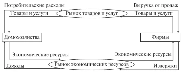 Рис 11 Кругооборот продукта расходов и доходов в двухсекторной модели - фото 1