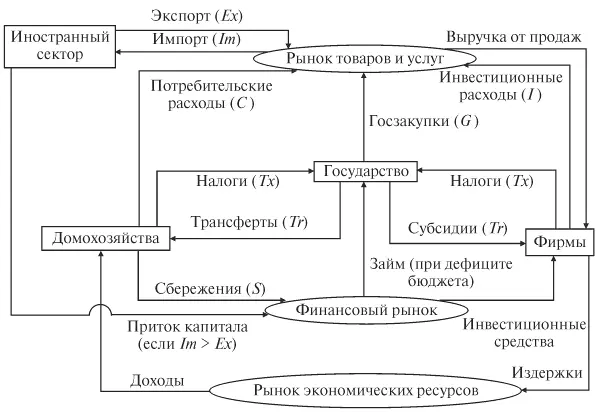 Рис 12 Полная схема кругооборота расходов и доходов При анализе полной схемы - фото 2