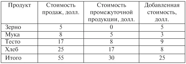 В первом столбце представлена стоимость всех продаж общая выручка от продаж - фото 3