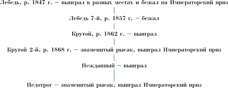 Итак Недотрог принадлежал к шестому поколению бежавших рысаков В то время - фото 9