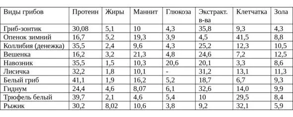 Для сравнения рассмотрим содержание белков в следующих продуктах в на 100 г - фото 3