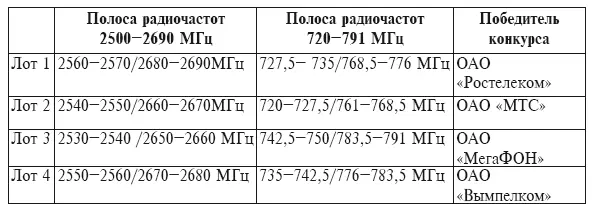 Отдельно следует отметить что на основании данного решения ГКРЧ и по - фото 1
