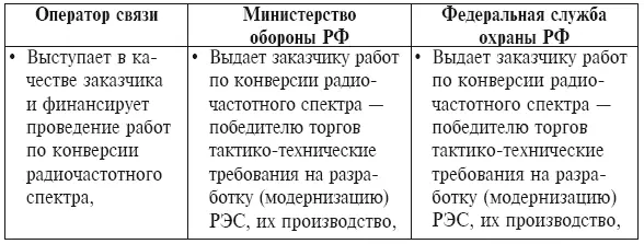 Однако включение конверсионных условий в конкурсные требования для конкурсов по - фото 2