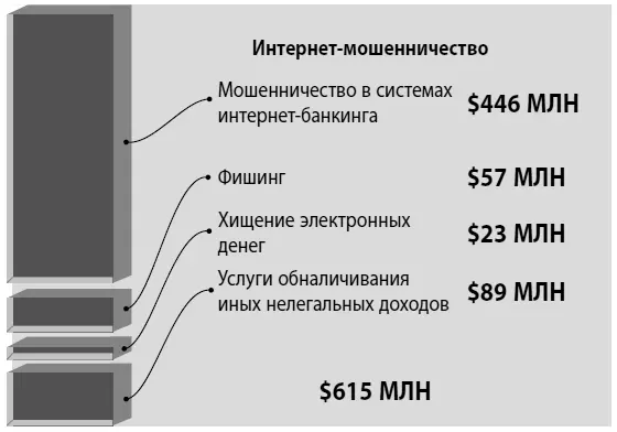 Рис 11Оценка объемов рынка киберпреступности в РФ категория - фото 1